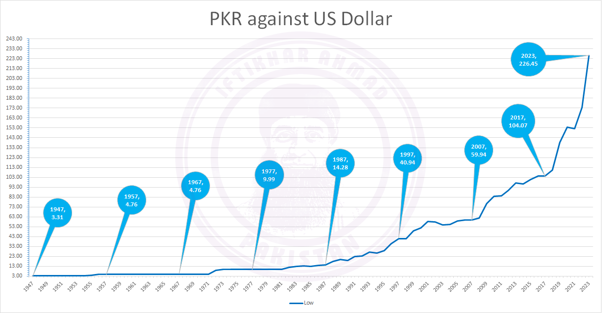 Pakistani Currency: How much was 1 USD to PKR in 1947 ?